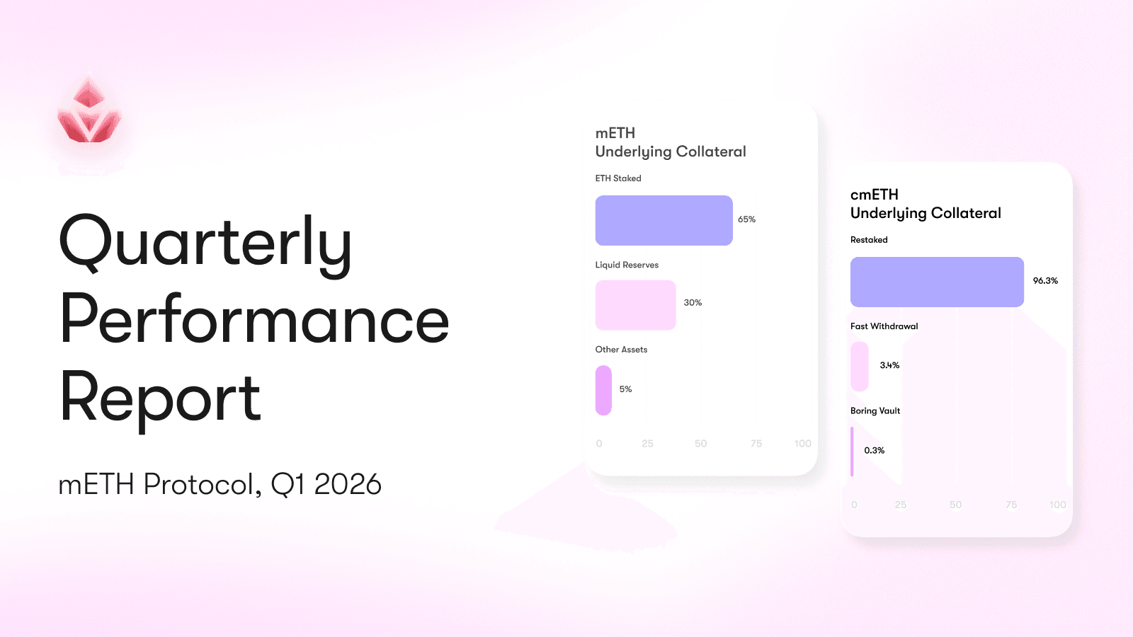 Q1 2026 Performance Report: mETH Protocol 